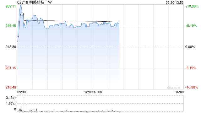 明略科技-W早盘涨超5% 获纳入恒生综合指数成份股  第1张