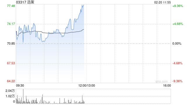 迅策获国泰海通“增持”评级 目标价104.78港元  第1张