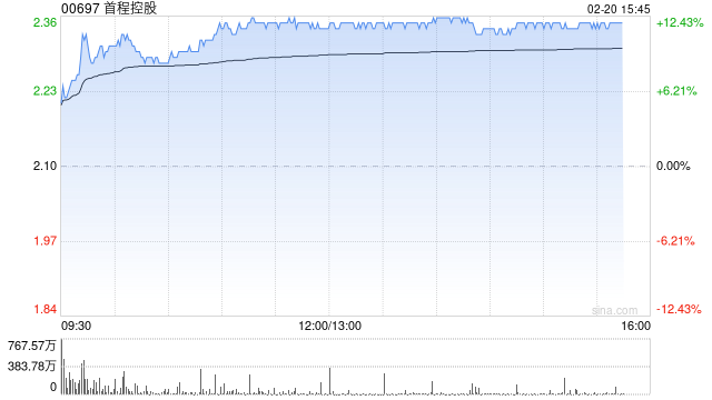 首程控股午前涨逾12% 三家已投机器人企业亮相2026马年春晚  第1张
