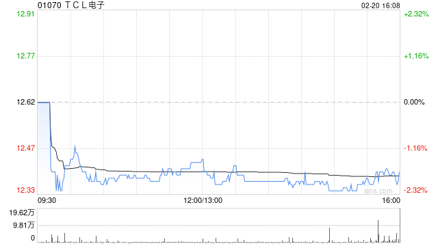 华创证券:首予TCL电子“强推”评级 目标价16港元 第1张 华创证券:首予TCL电子“强推”评级 目标价16港元 第1张