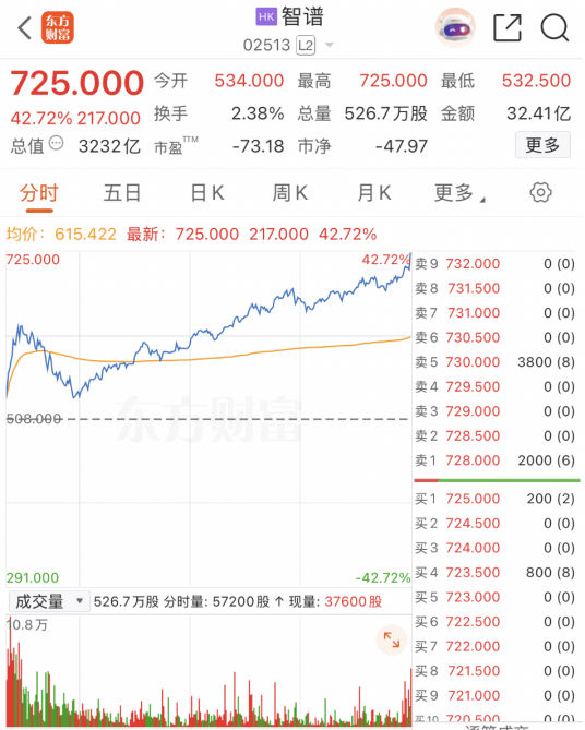 突然!直线猛拉,暴涨超42%!AI,突传重磅利好! 第1张 突然!直线猛拉,暴涨超42%!AI,突传重磅利好! 第1张