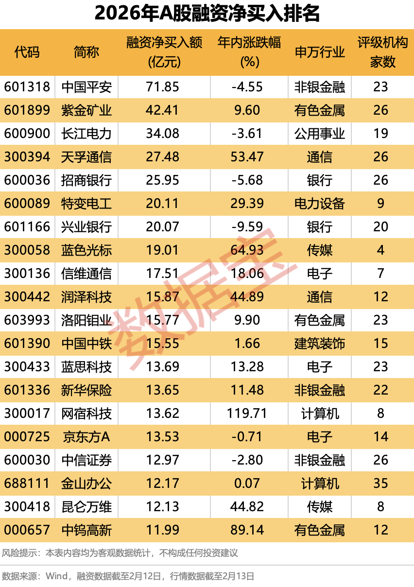 AI股爆发,智谱大涨42.72%!融资最新动向出炉,大幅加仓这些股 第3张 AI股爆发,智谱大涨42.72%!融资最新动向出炉,大幅加仓这些股 第3张