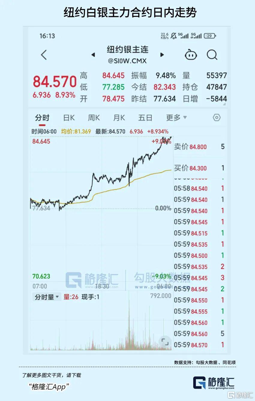 史诗级裁决!黄金冲破5100,白银狂飙9%! 第1张 史诗级裁决!黄金冲破5100,白银狂飙9%! 第1张