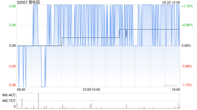 碧桂园因强制性可转换债券获转换而发行1066.03万股  第1张