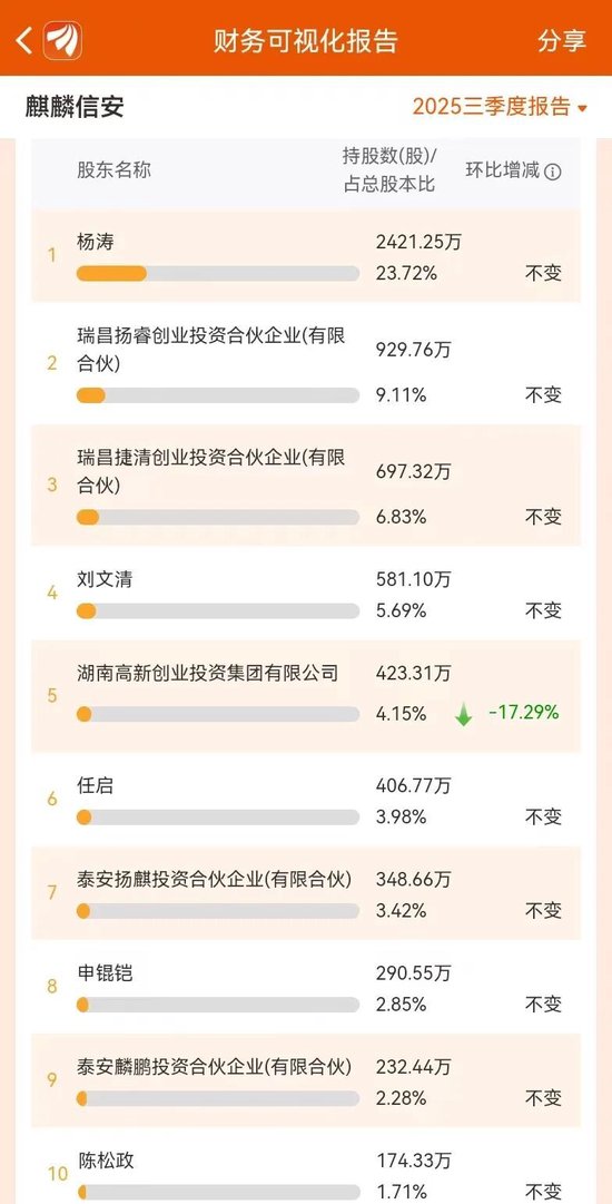 麒麟信安骗取上交所成功上市:公司、保荐人、律所、会所全部闭眼 中泰证券等赚取7600多万 股市是他们的财神 第19张 麒麟信安骗取上交所成功上市:公司、保荐人、律所、会所全部闭眼 中泰证券等赚取7600多万 股市是他们的财神 第19张