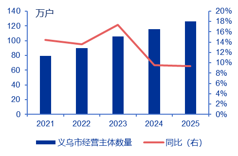 【申万宏源研究春节见闻】从“鸡毛换糖”到“全球数贸中心”,见证义乌人基因里的生意经 第4张 【申万宏源研究春节见闻】从“鸡毛换糖”到“全球数贸中心”,见证义乌人基因里的生意经 第4张