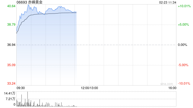 避险情绪推动港股黄金股走强，赤峰黄金涨超7%，特朗普欲对伊实施初步打击  第1张