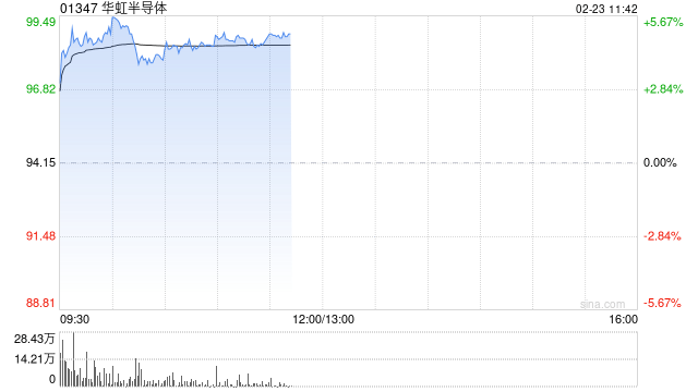 华虹半导体早盘涨近5% 招银国际维持“持有”评级  第1张