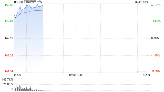 中信证券:维持阿里巴巴“买入”评级 目标价234港元 第1张 中信证券:维持阿里巴巴“买入”评级 目标价234港元 第1张