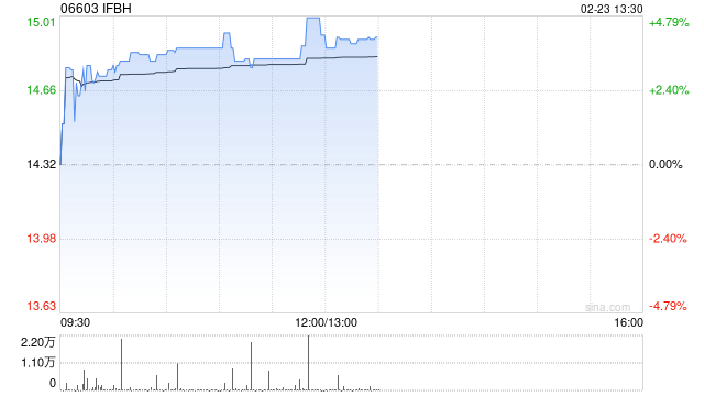 中金:维持IFBH 跑赢行业评级 下调目标价至19.5港元 第1张 中金:维持IFBH 跑赢行业评级 下调目标价至19.5港元 第1张