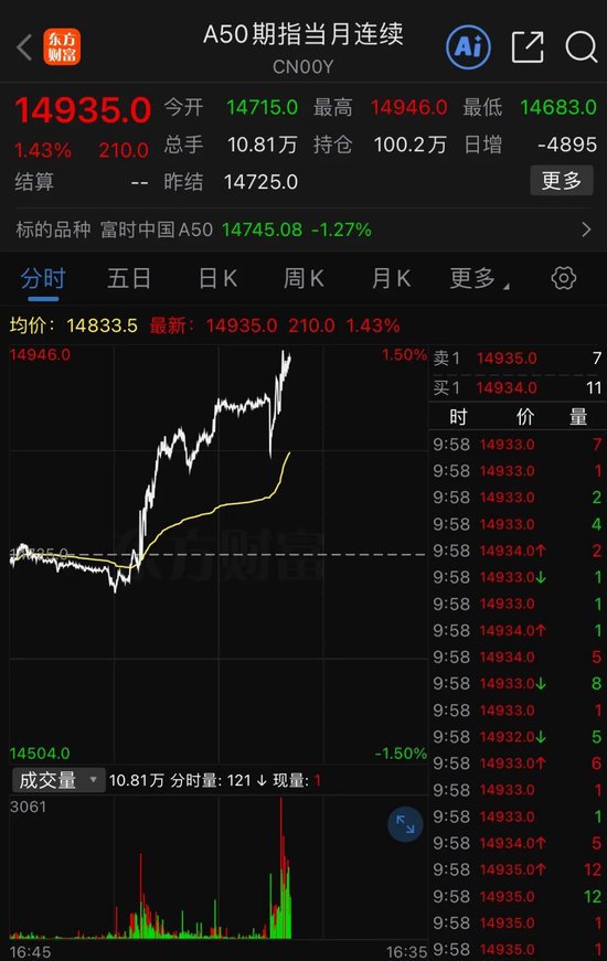 港股,全线暴涨!A50直线拉升! 第2张 港股,全线暴涨!A50直线拉升! 第2张