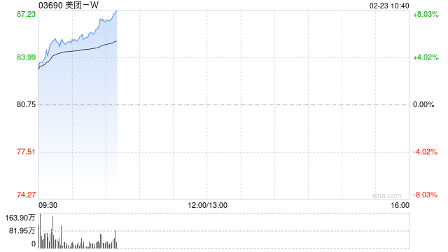 科网股早盘全线回暖 美团-W涨超5%京东集团-SW涨超4% 第1张 科网股早盘全线回暖 美团-W涨超5%京东集团-SW涨超4% 第1张