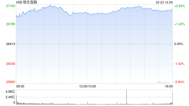 恒生指数重返27000点，恒生科技指数涨超3%  第1张