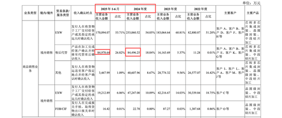 盛合晶微无实控人表象或掩盖崔东内控制实质，产能闲置却称市占第一，中金公司王竹亭李扬核查大客户或不足  第14张
