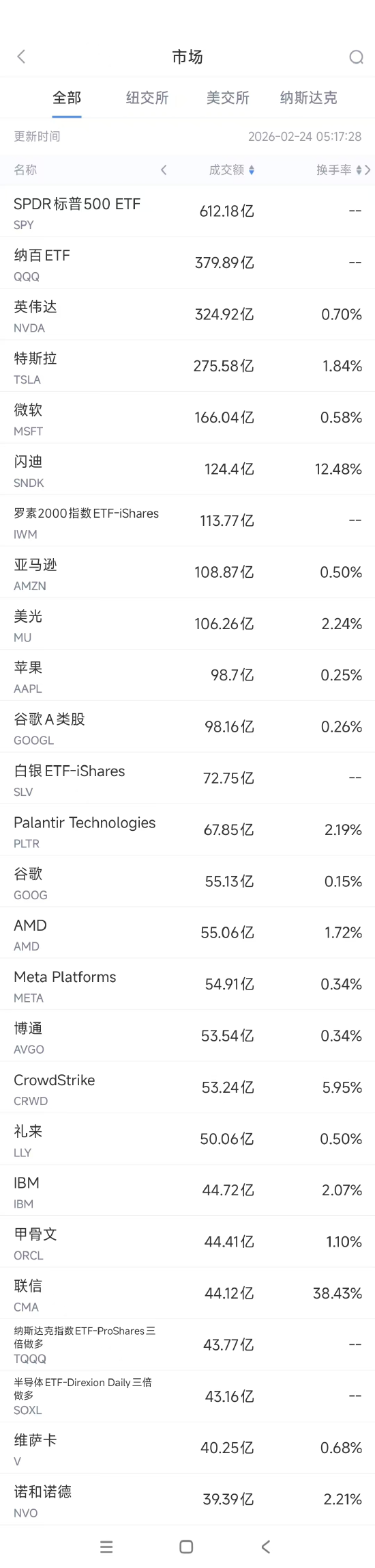 2月24日美股成交额前20:IBM股价重挫13%,核心业务面临AI威胁 第1张 2月24日美股成交额前20:IBM股价重挫13%,核心业务面临AI威胁 第1张