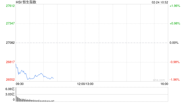 快讯:恒指低开0.62% 科指跌1.02% 科网股跌多涨少 有色金属板块高开 第1张 快讯:恒指低开0.62% 科指跌1.02% 科网股跌多涨少 有色金属板块高开 第1张