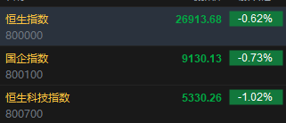 快讯:恒指低开0.62% 科指跌1.02% 科网股跌多涨少 有色金属板块高开 第2张 快讯:恒指低开0.62% 科指跌1.02% 科网股跌多涨少 有色金属板块高开 第2张