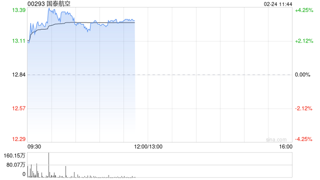 国泰航空早盘涨逾4% 国泰股东大会通过回购卡塔尔航空所持股份 第1张 国泰航空早盘涨逾4% 国泰股东大会通过回购卡塔尔航空所持股份 第1张
