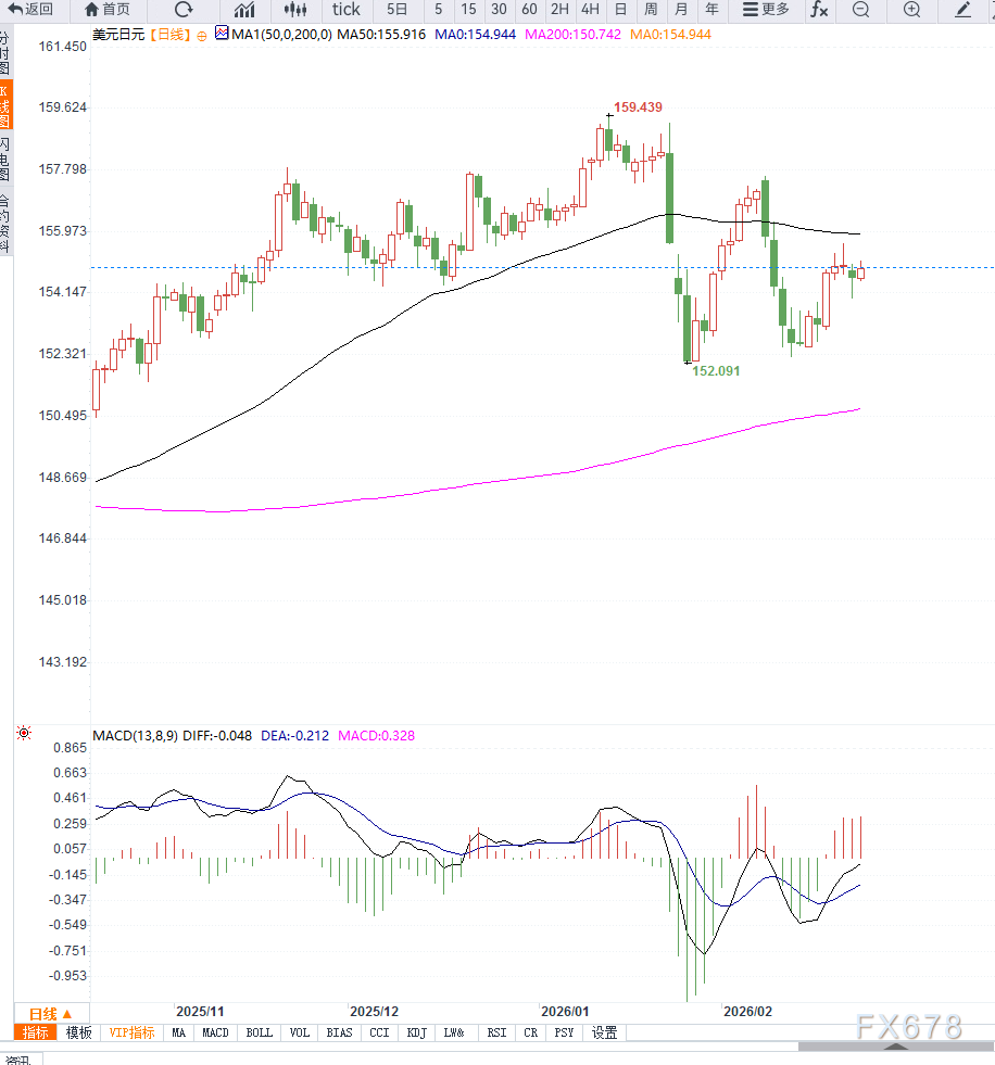 日本财政忧虑与美联储降息预期博弈，USD/JPY在压力位置附近震荡  第3张