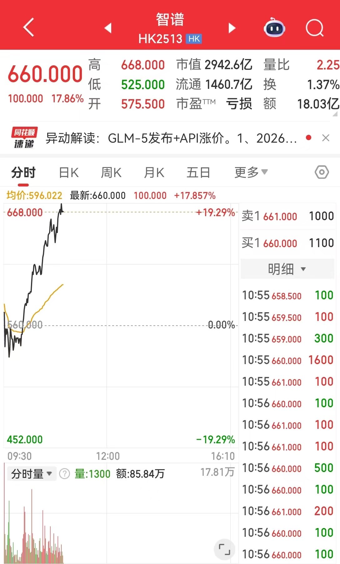 AI应用概念股持续走强!智谱涨超17%,MiniMax涨超5% 第1张 AI应用概念股持续走强!智谱涨超17%,MiniMax涨超5% 第1张