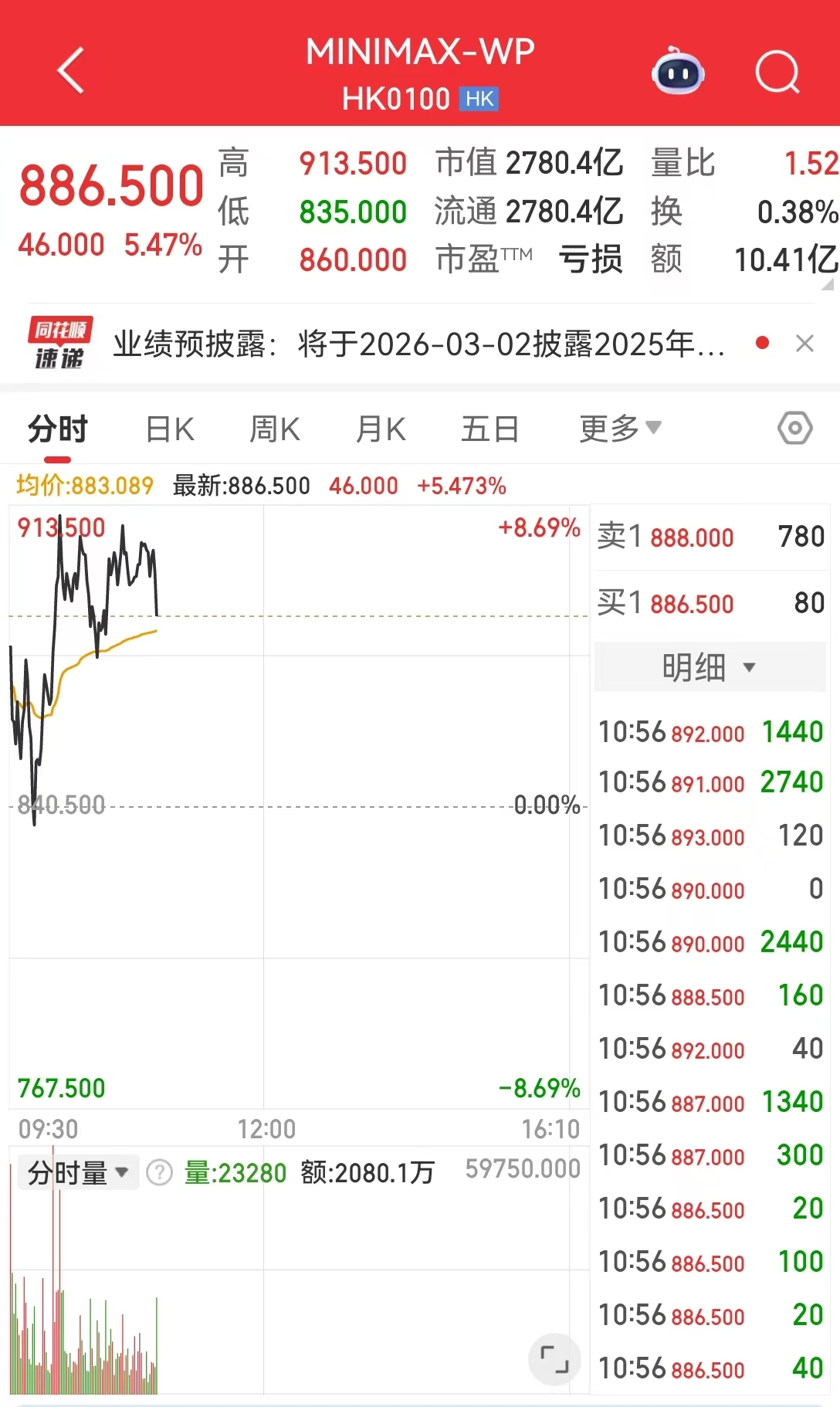 AI应用概念股持续走强!智谱涨超17%,MiniMax涨超5% 第2张 AI应用概念股持续走强!智谱涨超17%,MiniMax涨超5% 第2张