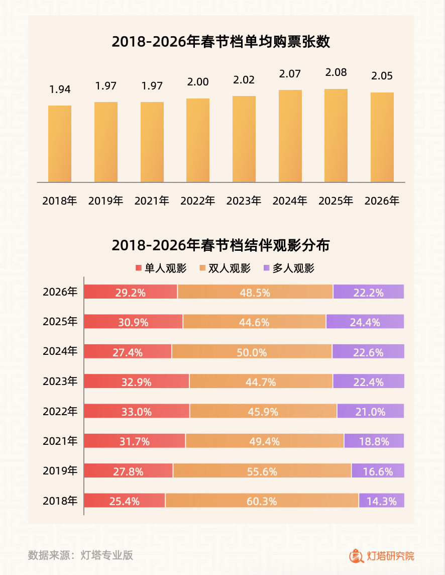 AI购票、取景地打卡,大麦娱乐助力春节档释放“电影+”线下消费潜力 第1张 AI购票、取景地打卡,大麦娱乐助力春节档释放“电影+”线下消费潜力 第1张