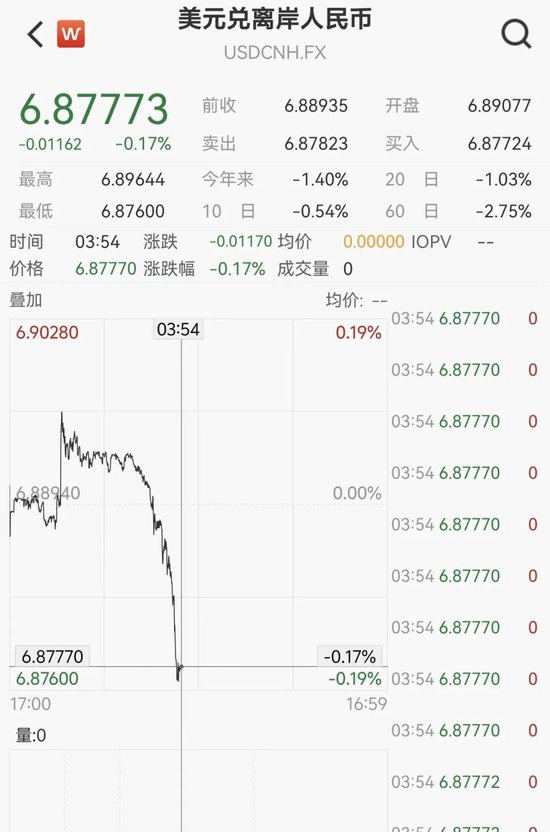 离岸人民币升破6.88,飙升1100点 第1张 离岸人民币升破6.88,飙升1100点 第1张