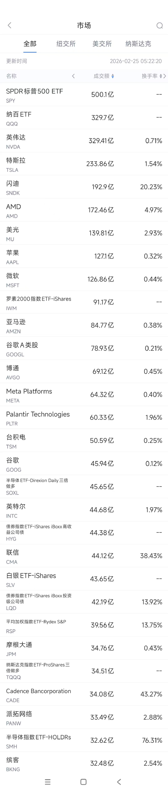 2月25日美股成交额前20：AMD达成巨额AI芯片协议，股价大涨  第1张
