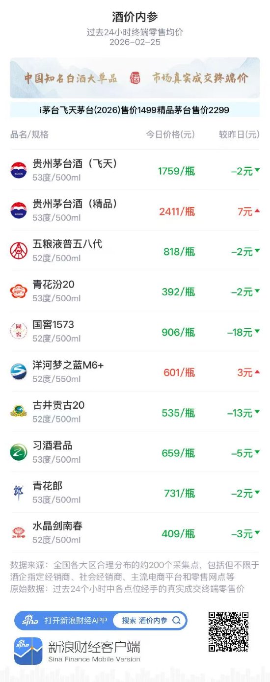 酒价内参2月25日价格发布,洋河梦之蓝M6+小幅上涨3元 第1张 酒价内参2月25日价格发布,洋河梦之蓝M6+小幅上涨3元 第1张