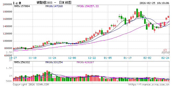 华泰期货:节后热情不减,碳酸锂大幅拉涨 第2张 华泰期货:节后热情不减,碳酸锂大幅拉涨 第2张