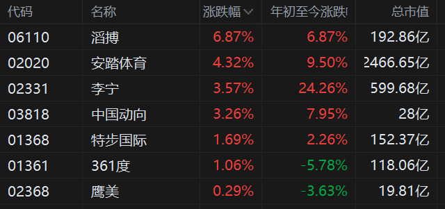 港股异动丨体育用品股拉升 安踏涨4.3% 李宁涨3.6% 冬奥会顺利举行叠加春节旺季 第1张 港股异动丨体育用品股拉升 安踏涨4.3% 李宁涨3.6% 冬奥会顺利举行叠加春节旺季 第1张