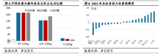 从产能过剩到结构优化:能繁母猪存栏量下降如何重塑生猪产业链? 第5张 从产能过剩到结构优化:能繁母猪存栏量下降如何重塑生猪产业链? 第5张