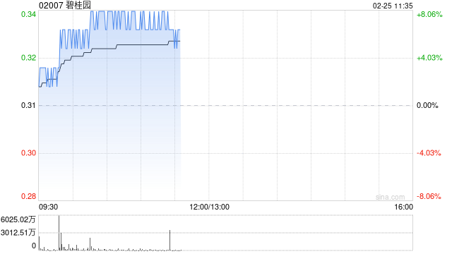 内房股午前涨幅居前 碧桂园涨逾8%建发国际集团涨逾7% 第1张 内房股午前涨幅居前 碧桂园涨逾8%建发国际集团涨逾7% 第1张