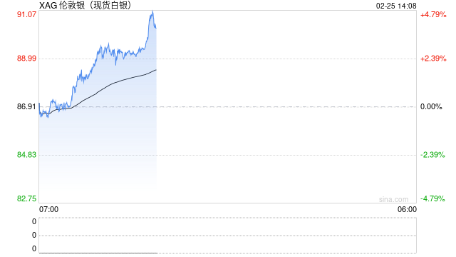 快讯：现货白银站上90美元/盎司，为2月5日以来首次  第2张