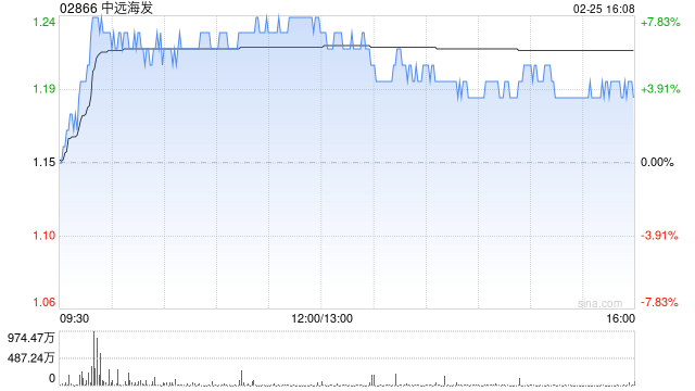集运股午后普遍走高 中远海发涨超6%东方海外国际涨超2% 第1张 集运股午后普遍走高 中远海发涨超6%东方海外国际涨超2% 第1张