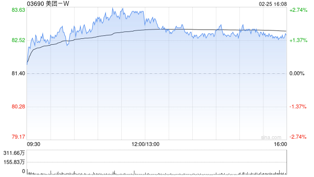 中金：维持美团-W跑赢行业评级 料Keeta于巴西推行精细化营运  第1张
