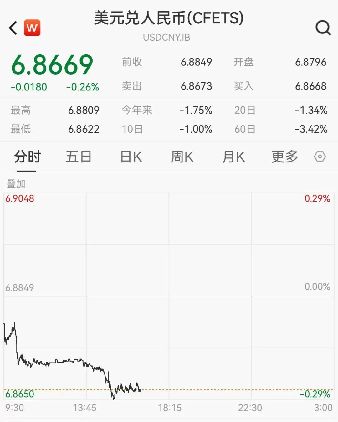 人民币汇率创34个月新高，在岸、离岸人民币双双升破6.87  第2张