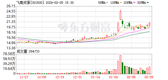飞南资源:公司持续加强对金属价格的跟踪和金属物料的周转管理 第1张 飞南资源:公司持续加强对金属价格的跟踪和金属物料的周转管理 第1张