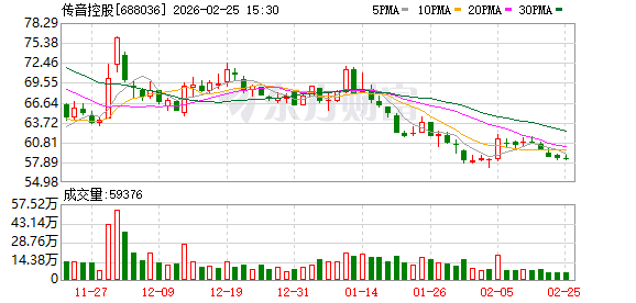 受存储等元器件价格上涨等影响 传音控股2025年净利预计“腰斩” 第1张 受存储等元器件价格上涨等影响 传音控股2025年净利预计“腰斩” 第1张