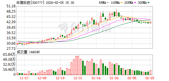 中简科技：三期项目处于产能稳步爬坡阶段，产能利用率逐步提升  第1张