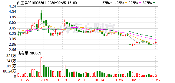 西王食品：公司聘请金蝶公司对公司现有的“金蝶 EAS 系统”进行焕新升级，将其升级为云星瀚系统  第1张