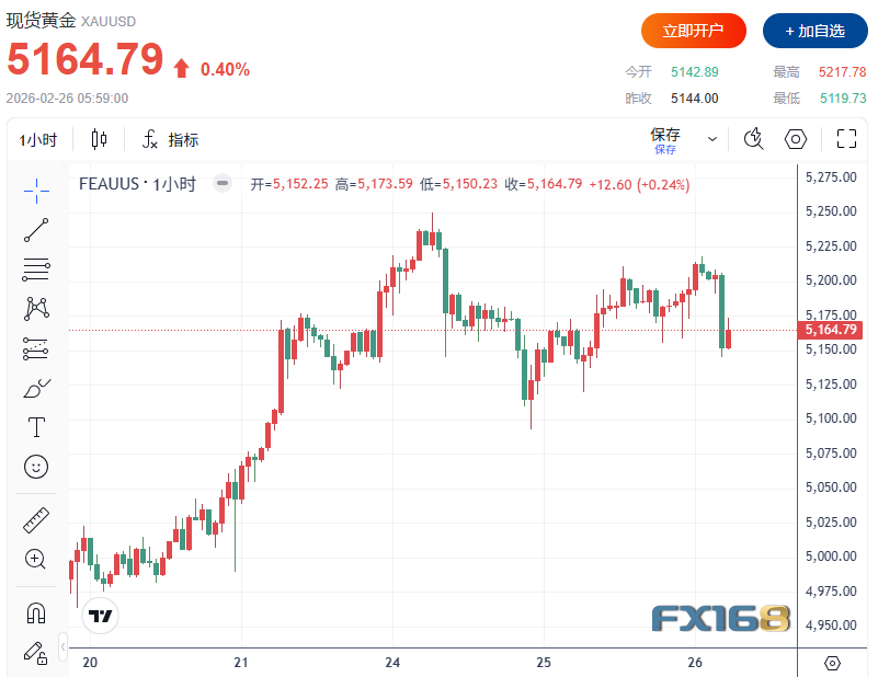 黄金突然急跌超60美元！分析师警告：若跌破5100美元，金价或大跌至4380美元  第2张