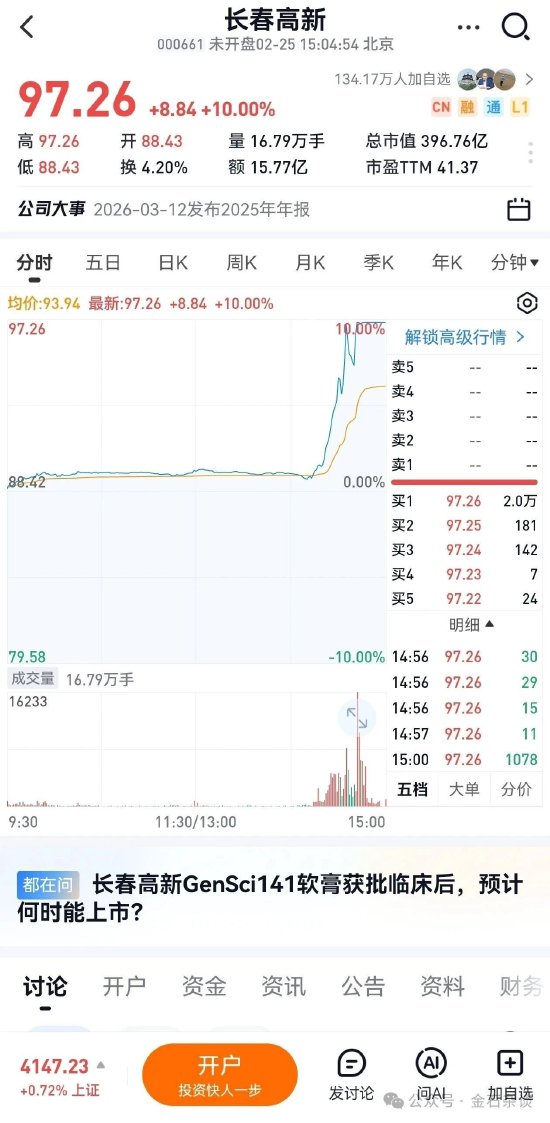 “阴伟达”？长春高新又有神药了？2万手封死涨停…  第1张