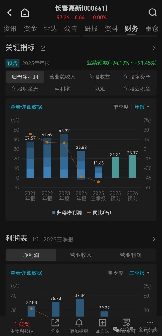 “阴伟达”？长春高新又有神药了？2万手封死涨停…  第2张