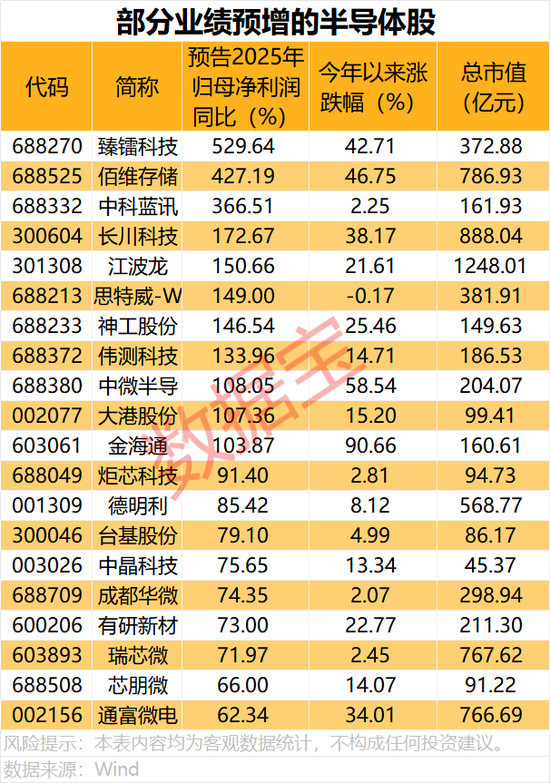 国产芯片公司集体涨价10%起，11只半导体股净利预增超100%  第1张