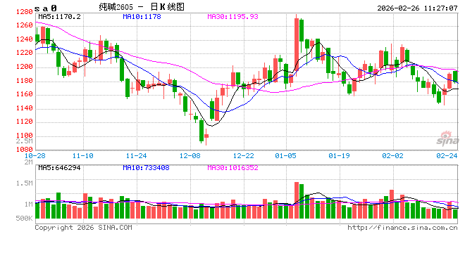 正信期货黄益:节后市场驱动有限,纯碱低位震荡为主 第2张 正信期货黄益:节后市场驱动有限,纯碱低位震荡为主 第2张