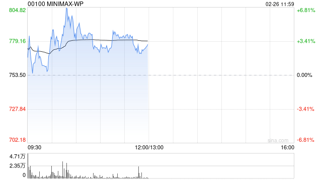 MINIMAX-WP盘中涨超6% 高盛指其正处于高速增长阶段  第1张
