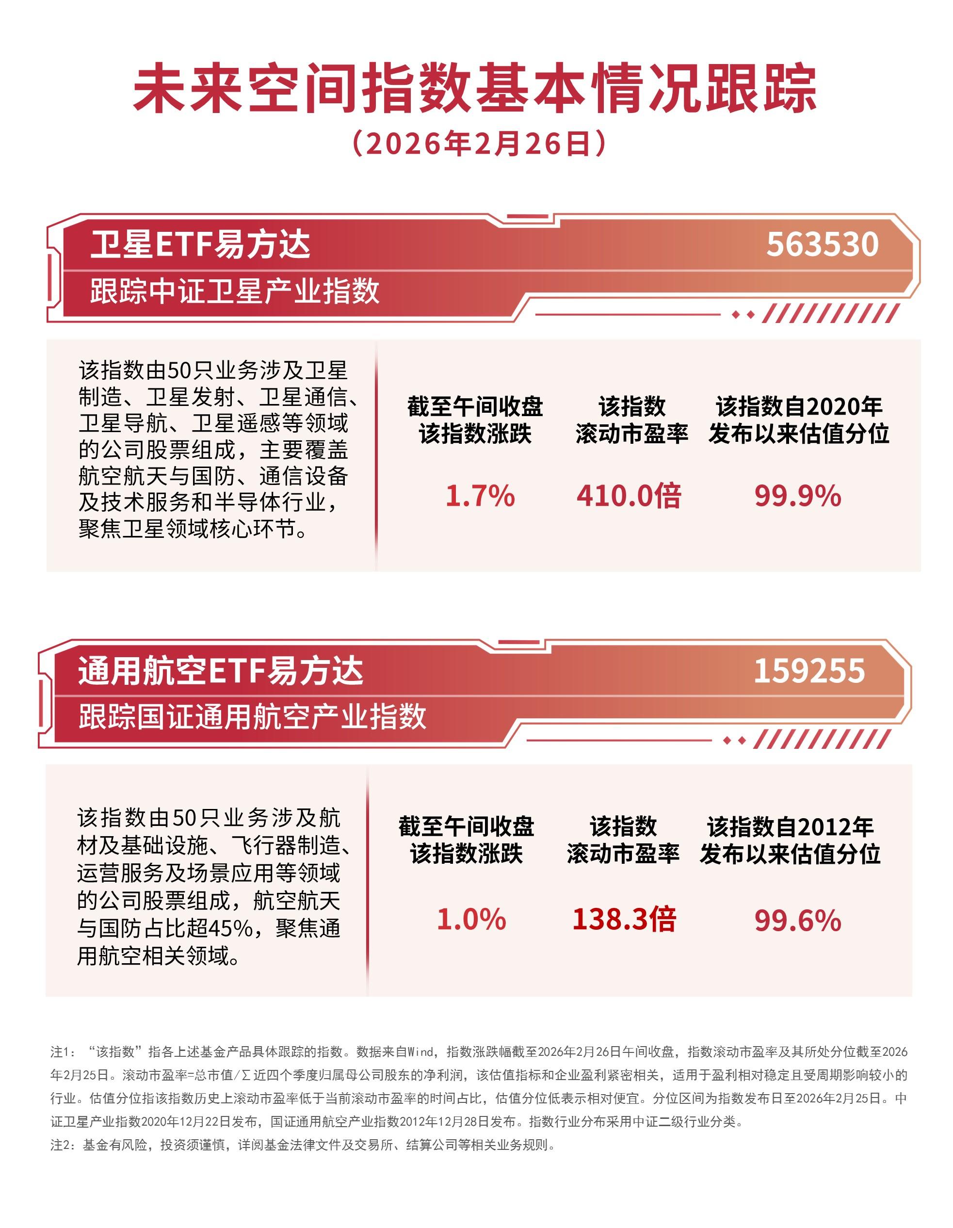 商业航天板块低开高走,卫星ETF易方达(563530)标的指数逆势涨超1% 第1张 商业航天板块低开高走,卫星ETF易方达(563530)标的指数逆势涨超1% 第1张