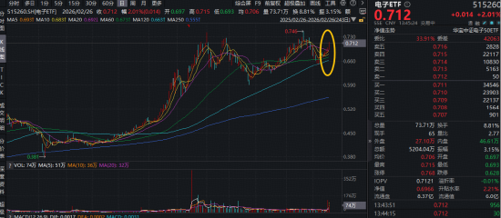 PCB大爆发，沪电股份涨停，创历史新高！寒武纪登顶A股吸金榜，电子ETF（515260）盘中拉升2.3%冲击5连阳  第1张