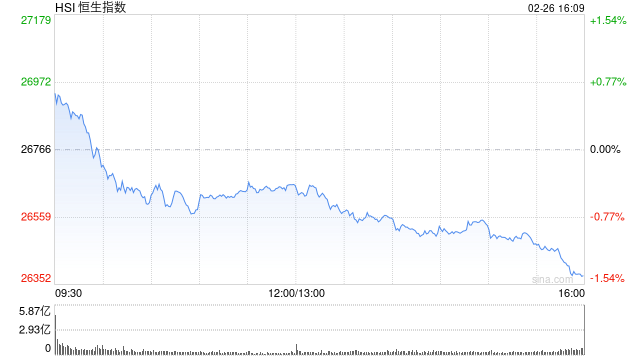 港股收评:恒指跌1.44% 科指跌2.87%创阶段新低 科网股跌多涨少 半导体板块部分上涨 天数智芯涨超20%刷新高 第1张 港股收评:恒指跌1.44% 科指跌2.87%创阶段新低 科网股跌多涨少 半导体板块部分上涨 天数智芯涨超20%刷新高 第1张